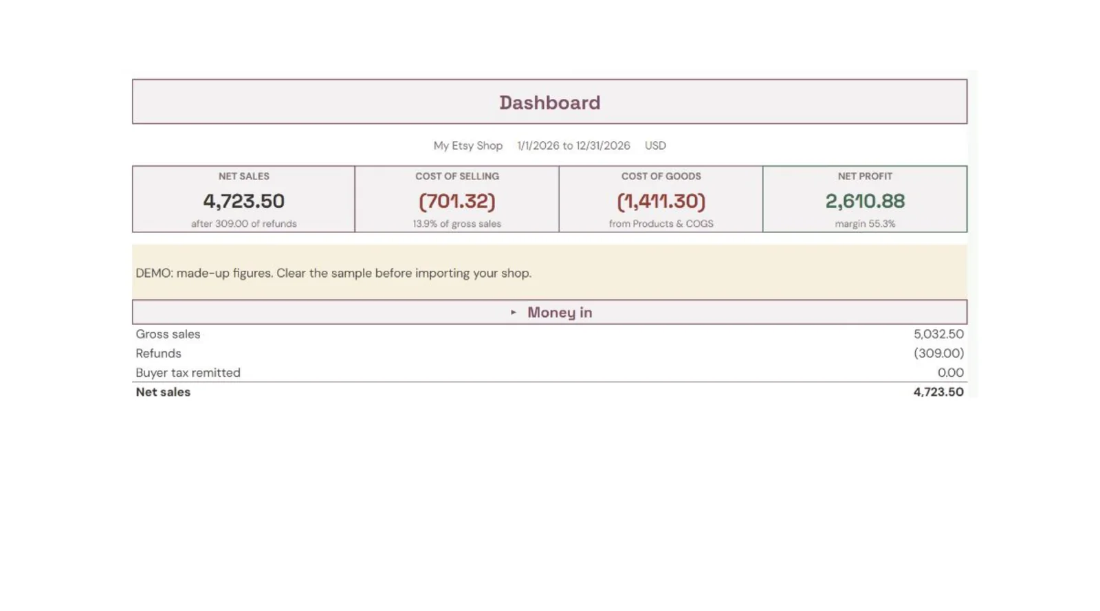 Google Sheets dashboard showing net sales, cost of selling, cost of goods and net profit, with demo figures